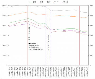 2014_8月_資材運用_グラフ