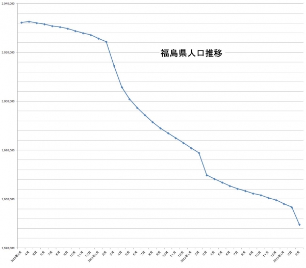 福島県人口推移
