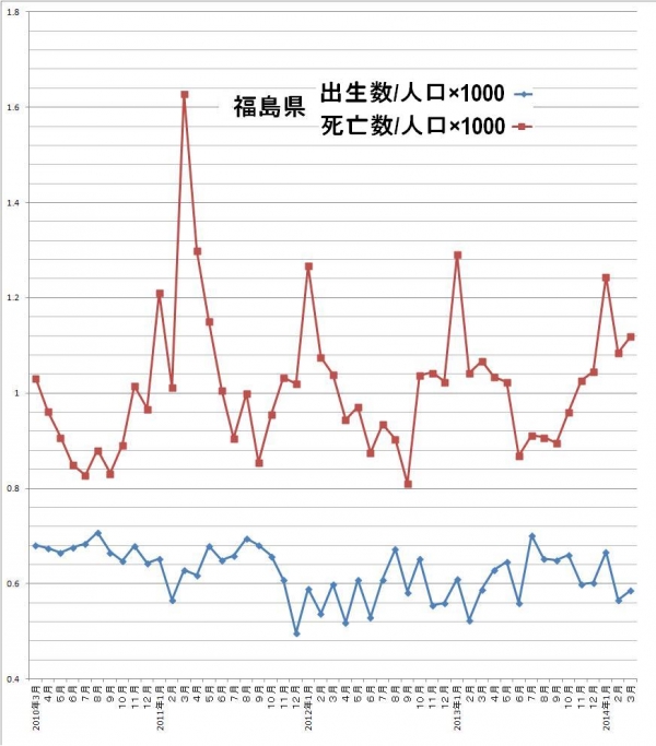 福島県出生率と死亡率