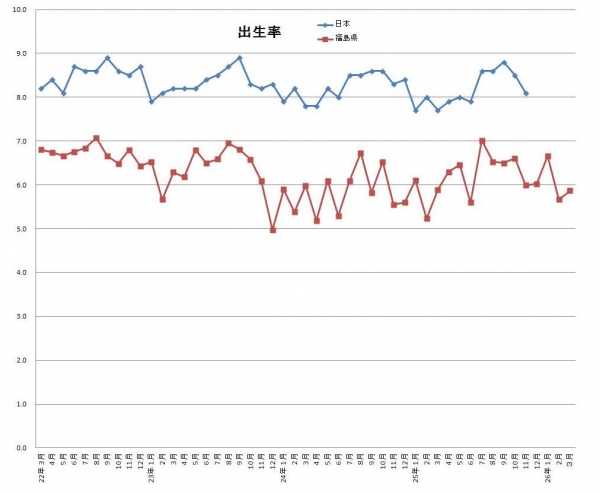 福島県と日本比較出生率