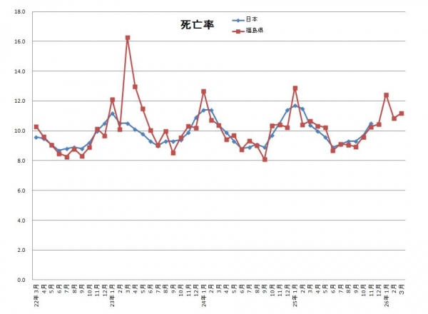 福島県と日本比較死亡率